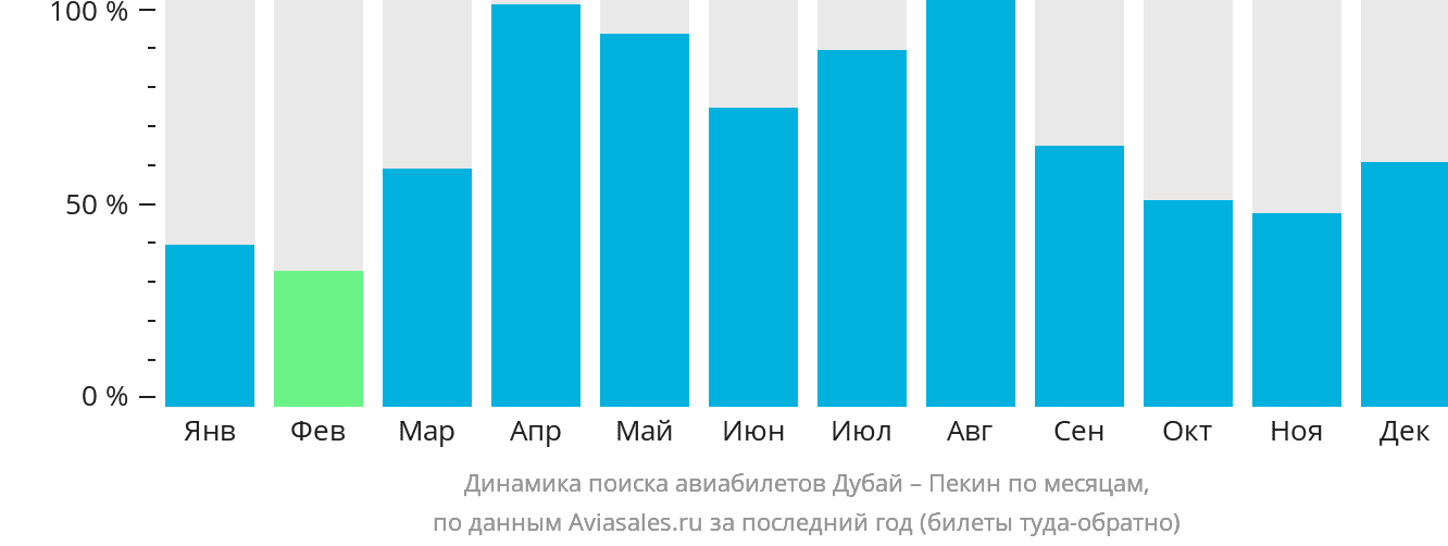 Динамика поиска авиабилетов из Дубая в Пекин по месяцам