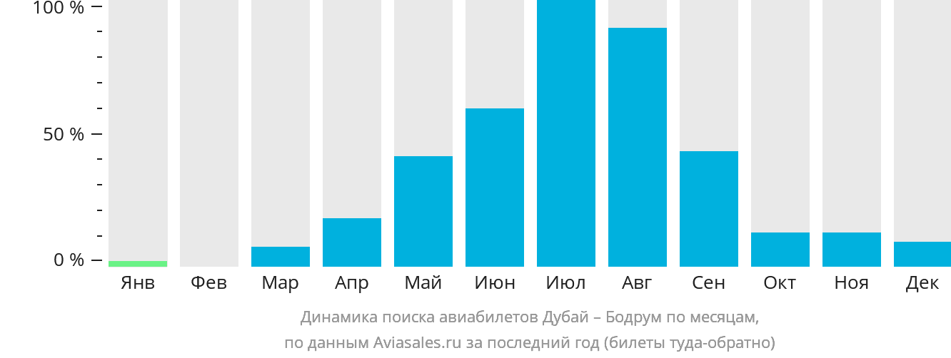 Динамика поиска авиабилетов из Дубая в Бодрум по месяцам