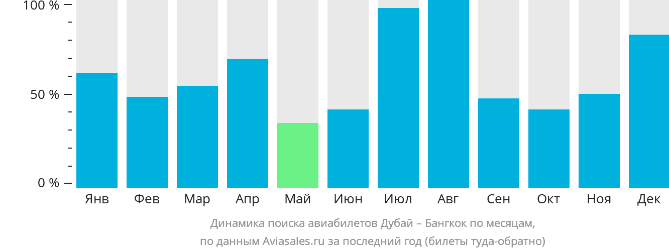 Динамика поиска авиабилетов из Дубая в Бангкок по месяцам