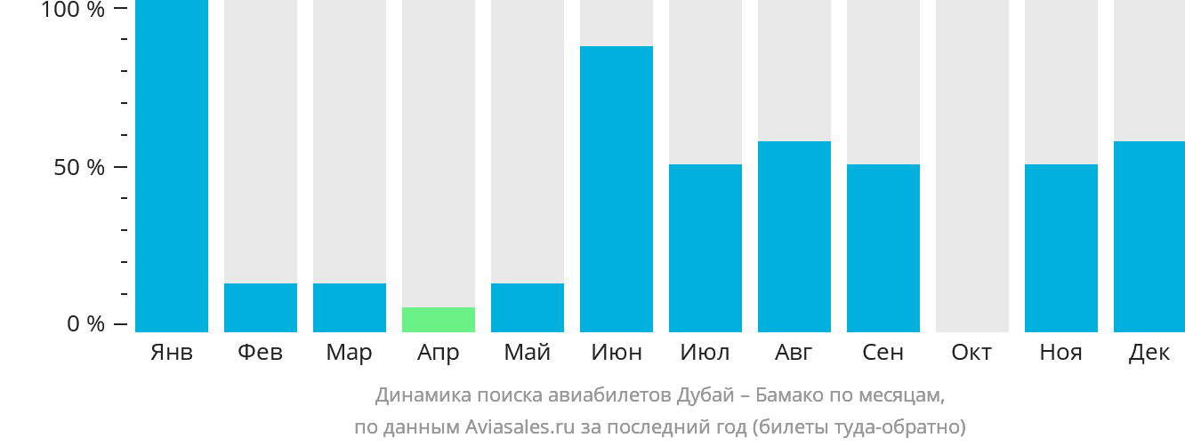 Динамика поиска авиабилетов из Дубая в Бамако по месяцам