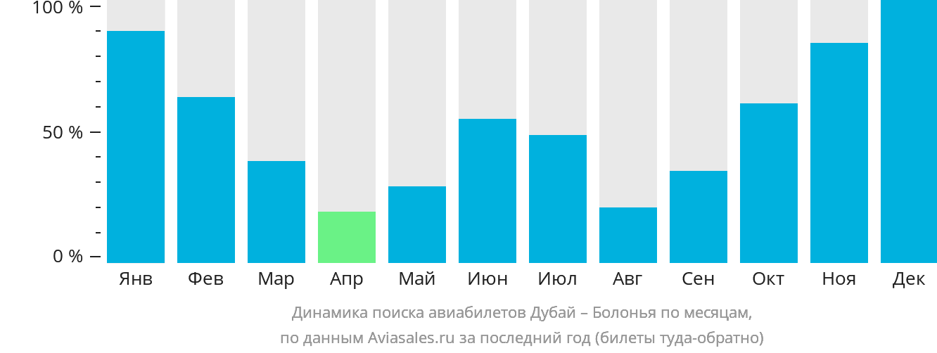 Динамика поиска авиабилетов из Дубая в Болонью по месяцам