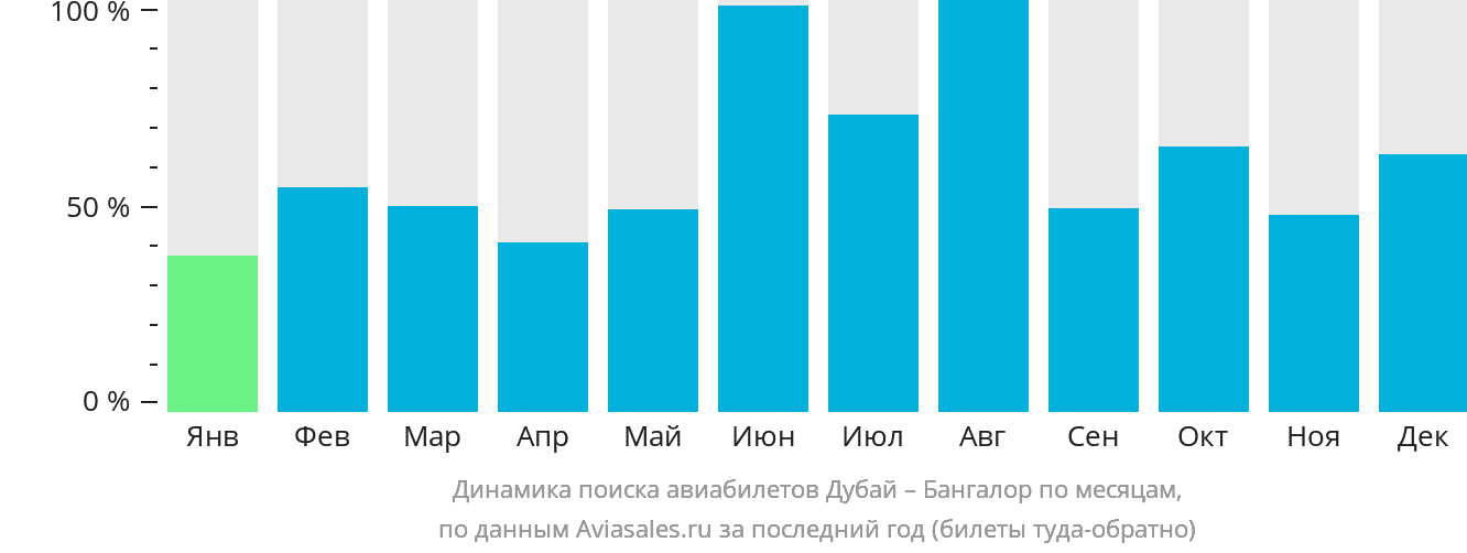 Динамика поиска авиабилетов из Дубая в Бангалор по месяцам