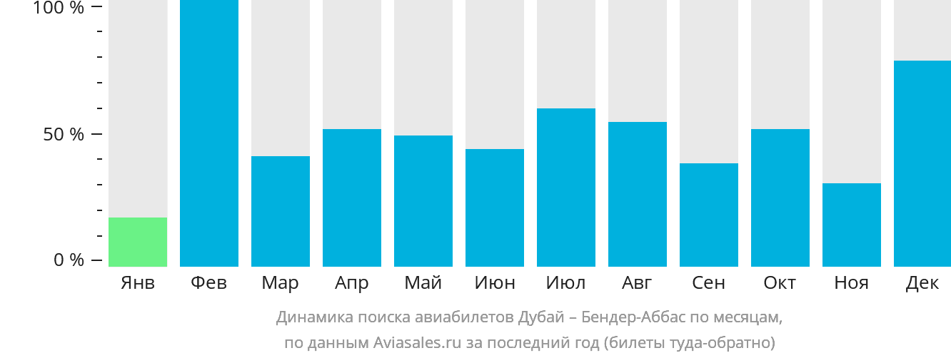 Динамика поиска авиабилетов из Дубая в Бендер-Аббас по месяцам