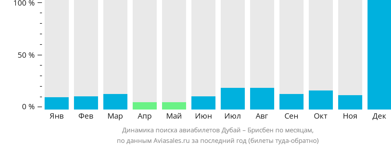 Динамика поиска авиабилетов из Дубая в Брисбен по месяцам