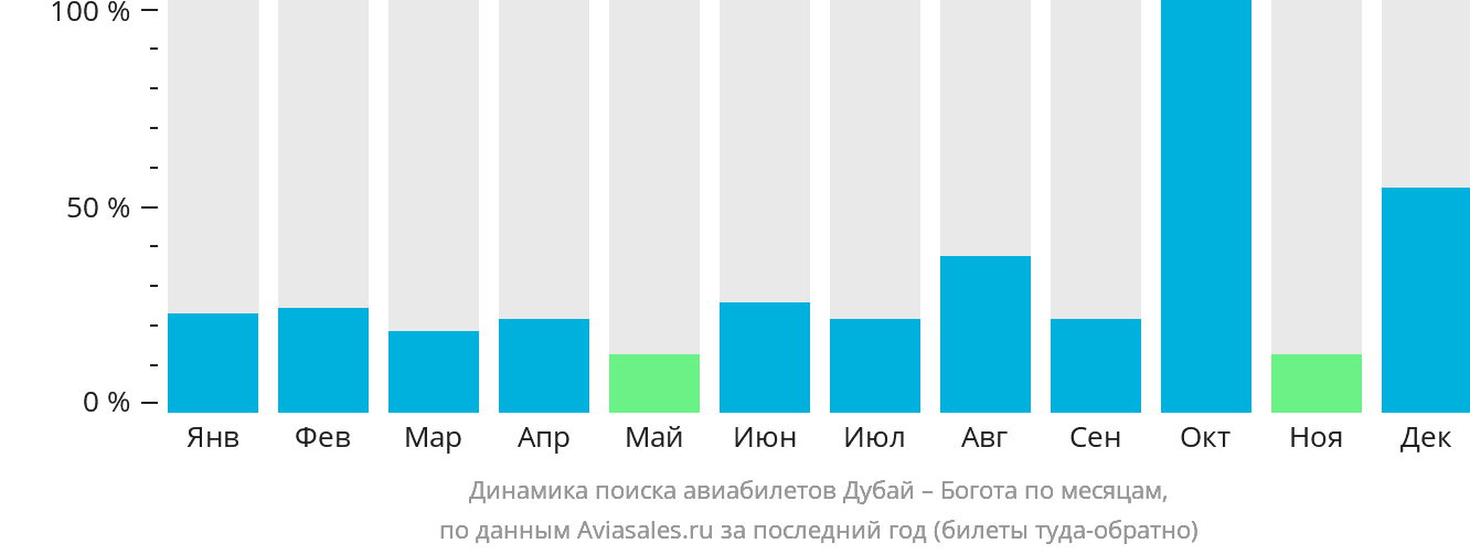 Динамика поиска авиабилетов из Дубая в Боготу по месяцам