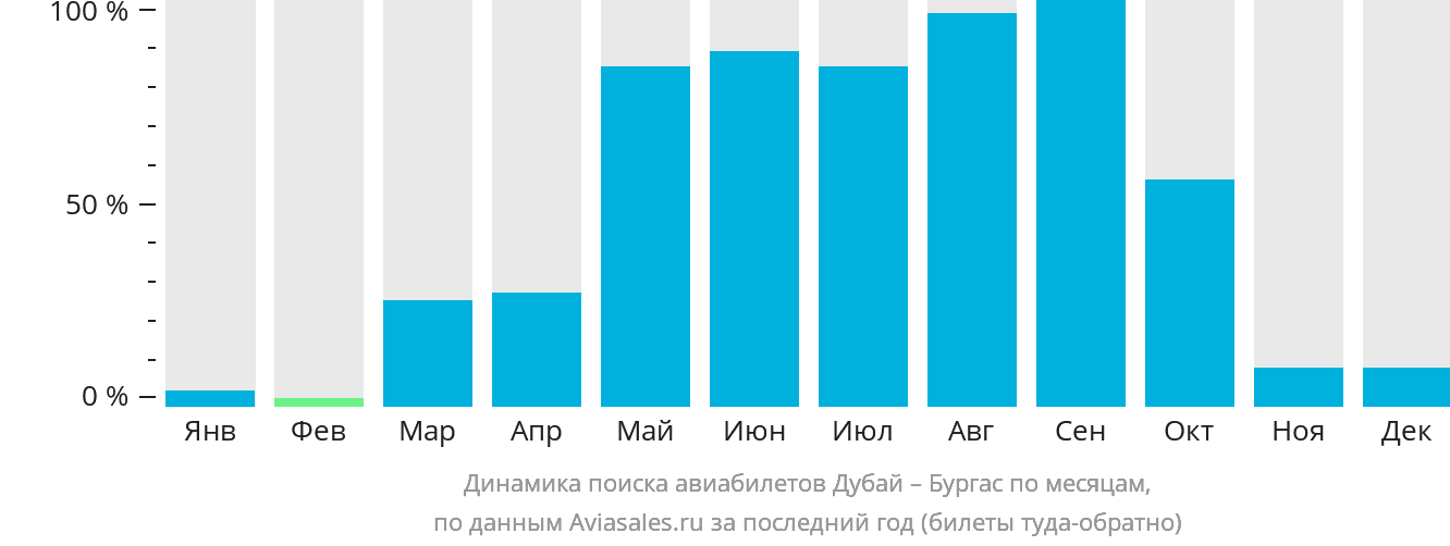 Динамика поиска авиабилетов из Дубая в Бургас по месяцам