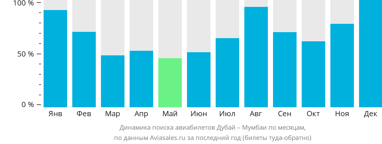 Динамика поиска авиабилетов из Дубая в Мумбаи по месяцам