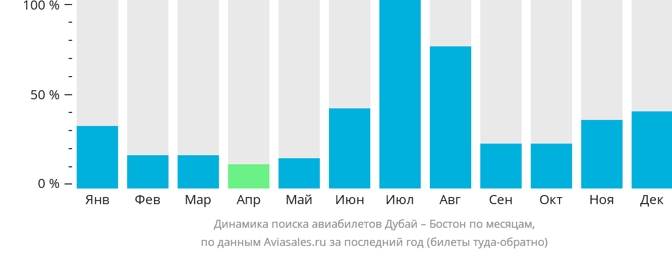 Динамика поиска авиабилетов из Дубая в Бостон по месяцам