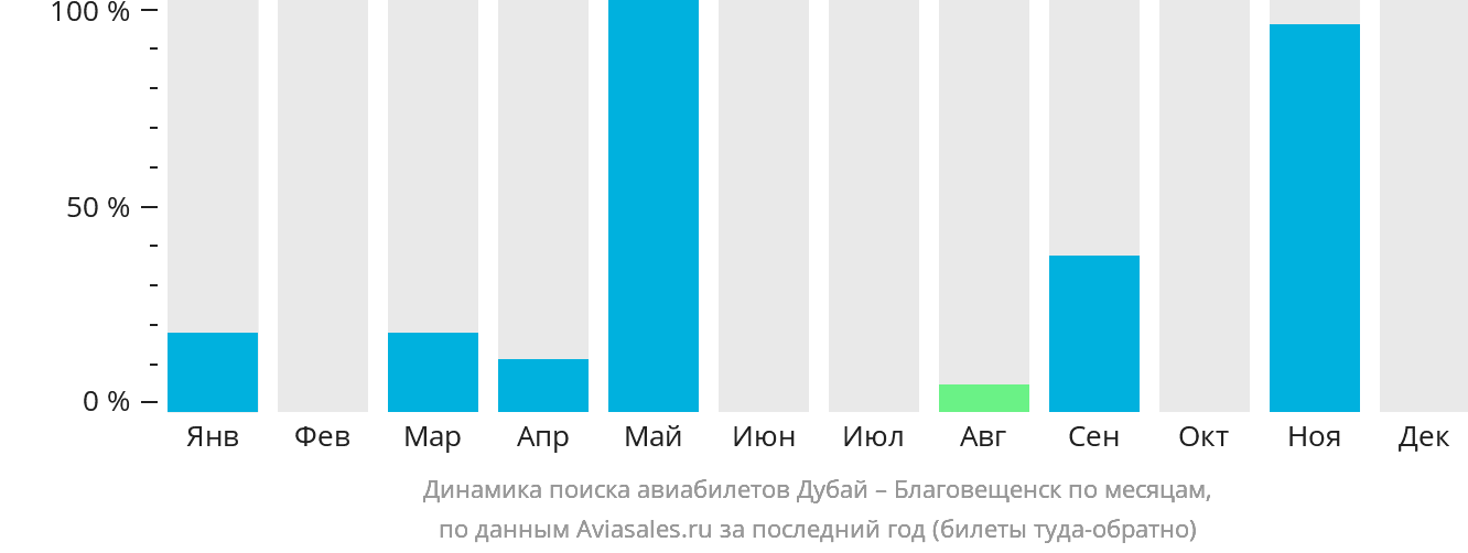 Динамика поиска авиабилетов из Дубая в Благовещенск по месяцам