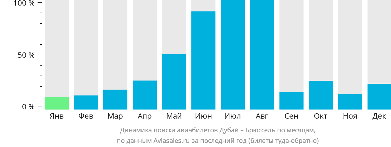 Динамика поиска авиабилетов из Дубая в Брюссель по месяцам