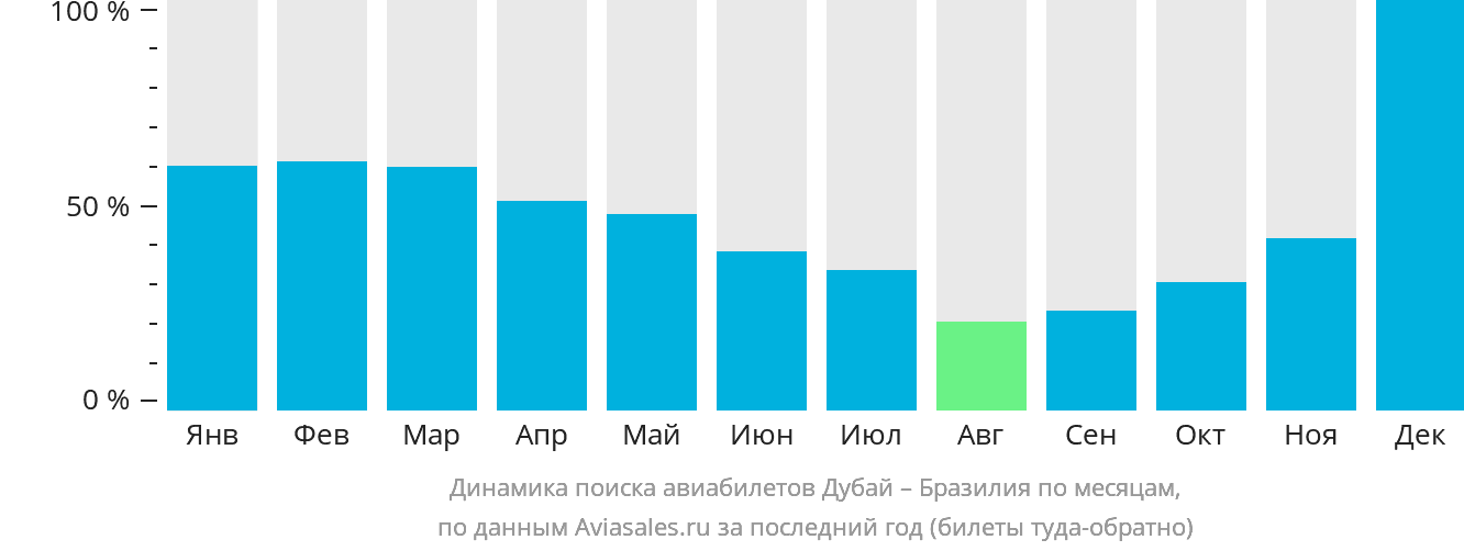 Динамика поиска авиабилетов из Дубая в Бразилию по месяцам