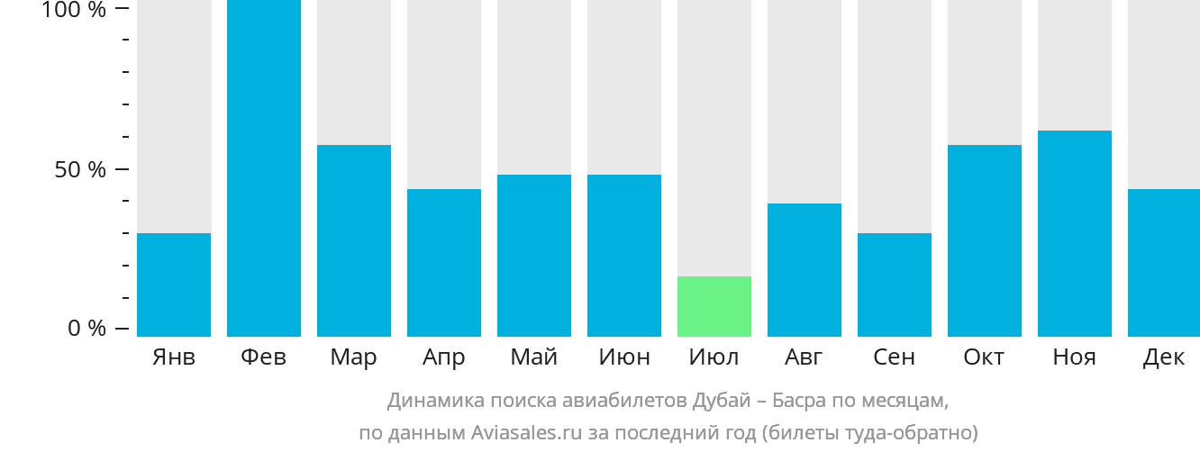 Динамика поиска авиабилетов из Дубая в Басру по месяцам