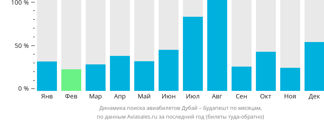 Динамика поиска авиабилетов из Дубая в Будапешт по месяцам