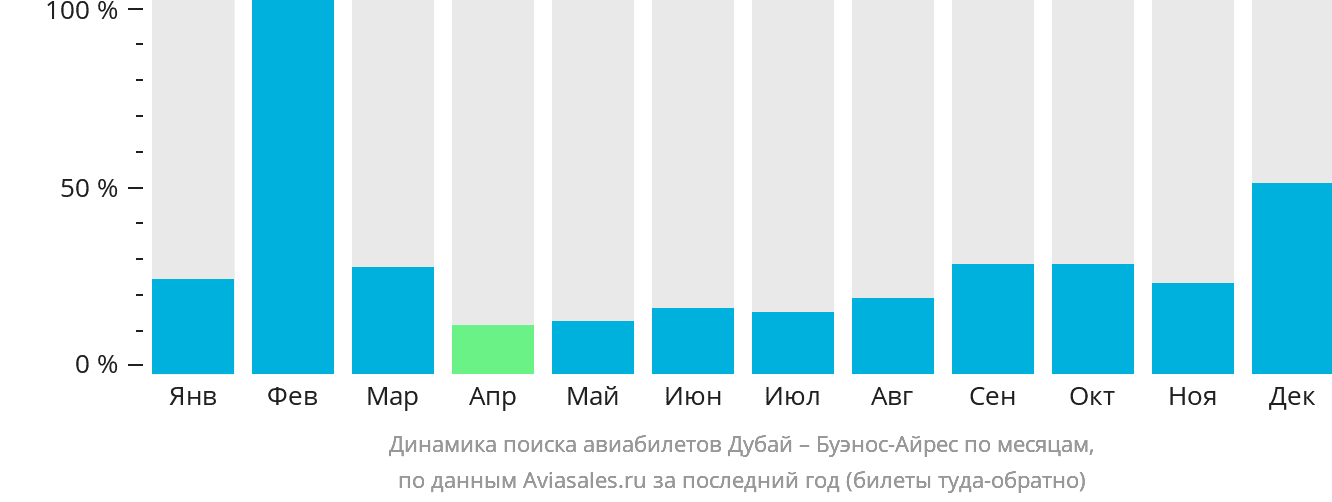 Динамика поиска авиабилетов из Дубая в Буэнос-Айрес по месяцам