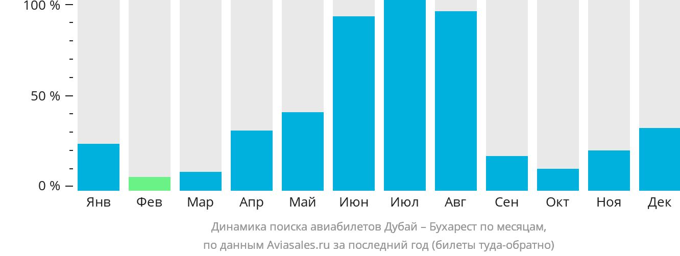 Динамика поиска авиабилетов из Дубая в Бухарест по месяцам