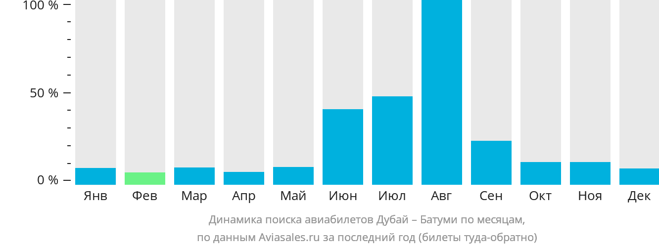 Динамика поиска авиабилетов из Дубая в Батуми по месяцам