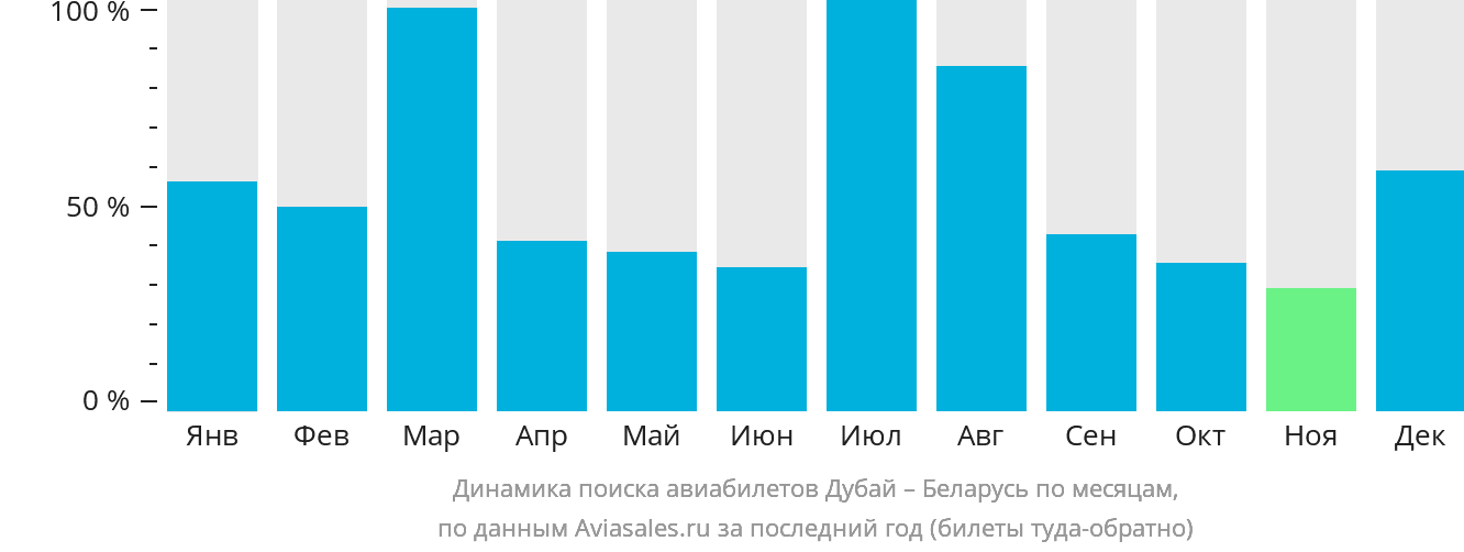 Динамика поиска авиабилетов из Дубая в Беларусь по месяцам