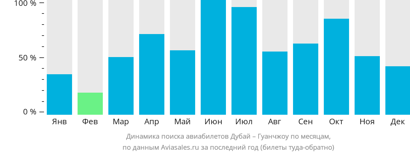 Динамика поиска авиабилетов из Дубая в Гуанчжоу по месяцам