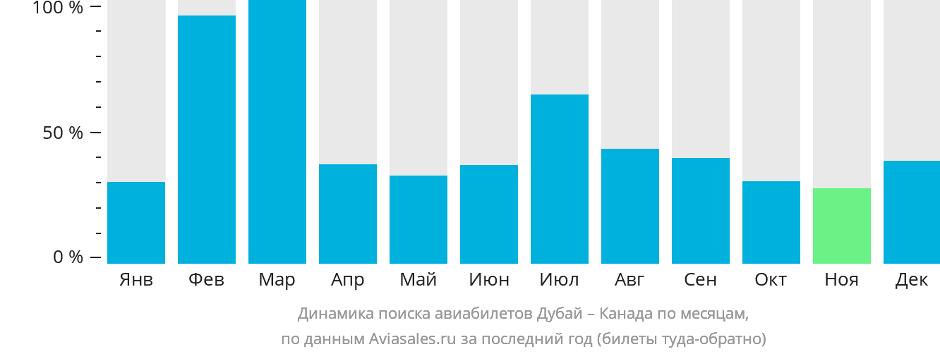 Динамика поиска авиабилетов из Дубая в Канаду по месяцам