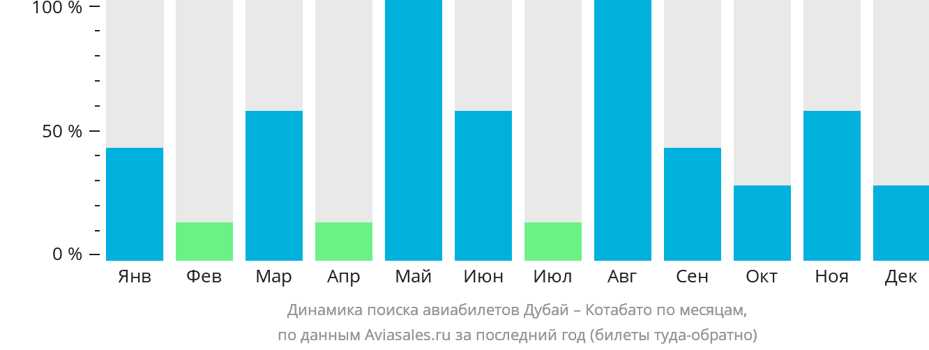 Динамика поиска авиабилетов из Дубая в Котабато по месяцам