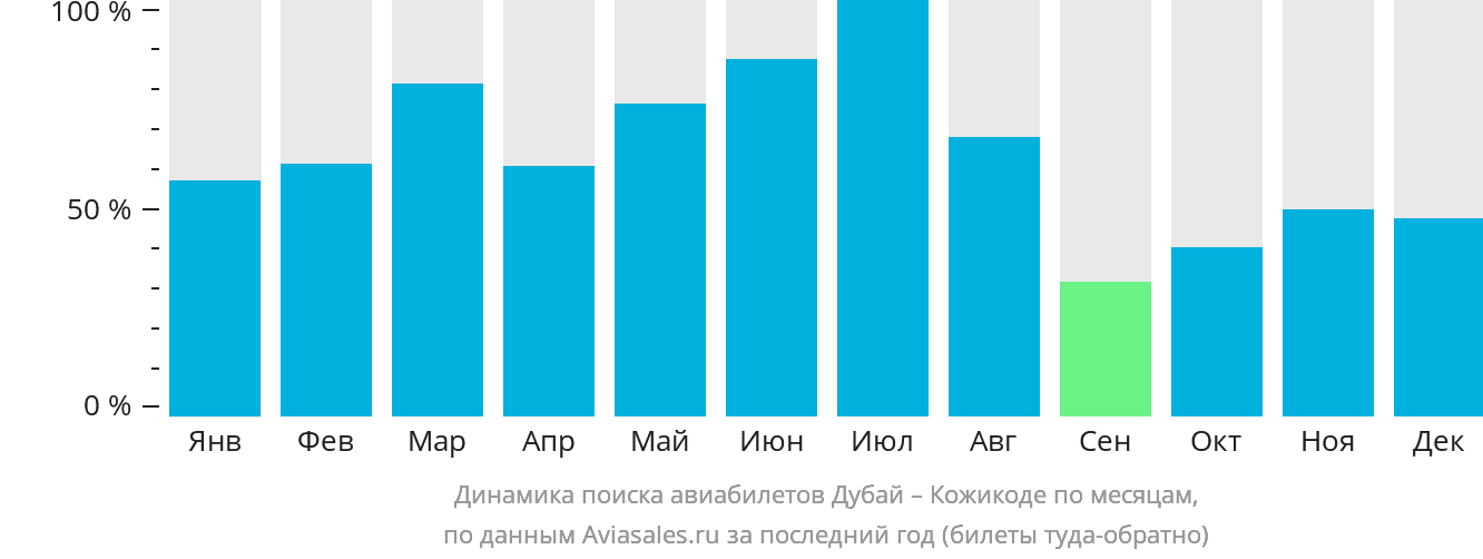 Динамика поиска авиабилетов из Дубая в Кожикоде по месяцам