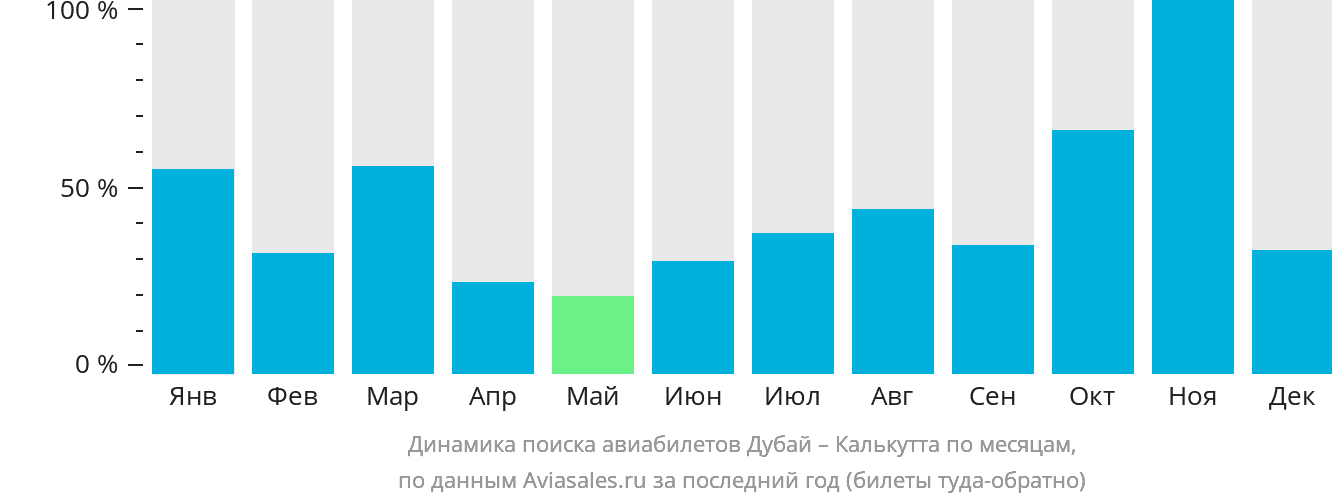 Динамика поиска авиабилетов из Дубая в Калькутту по месяцам