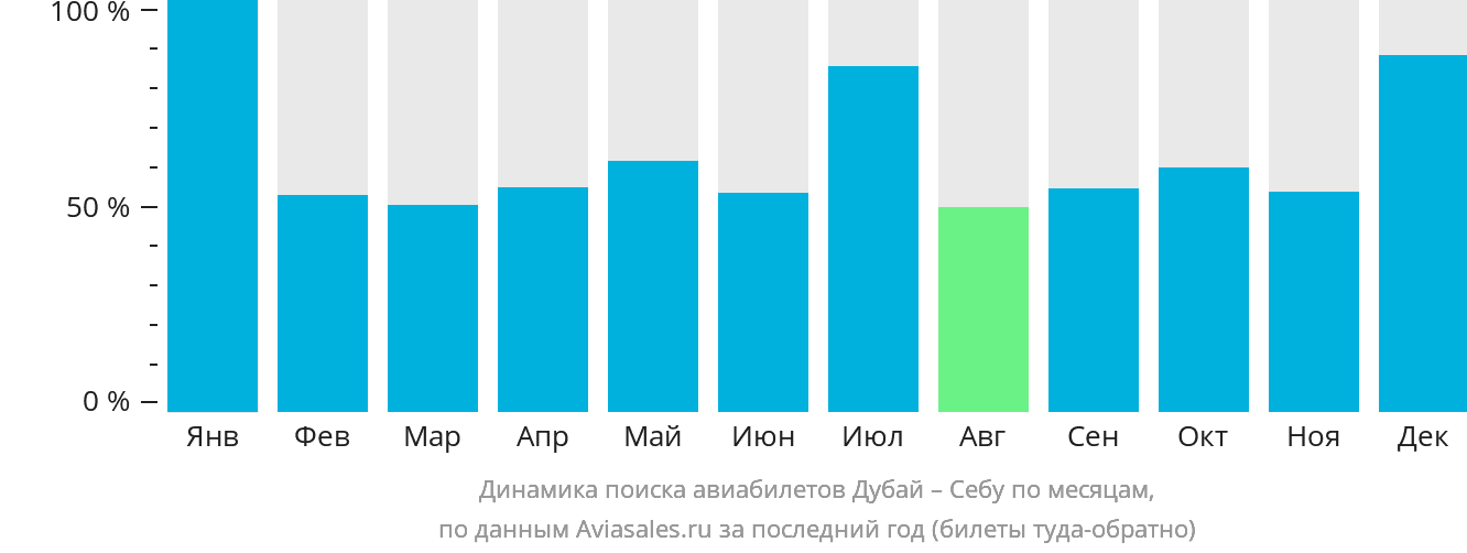 Динамика поиска авиабилетов из Дубая в Себу по месяцам