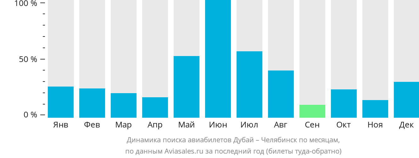 Динамика поиска авиабилетов из Дубая в Челябинск по месяцам