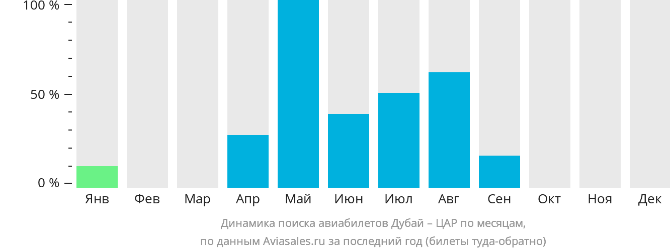 Динамика поиска авиабилетов из Дубая в ЦАР по месяцам