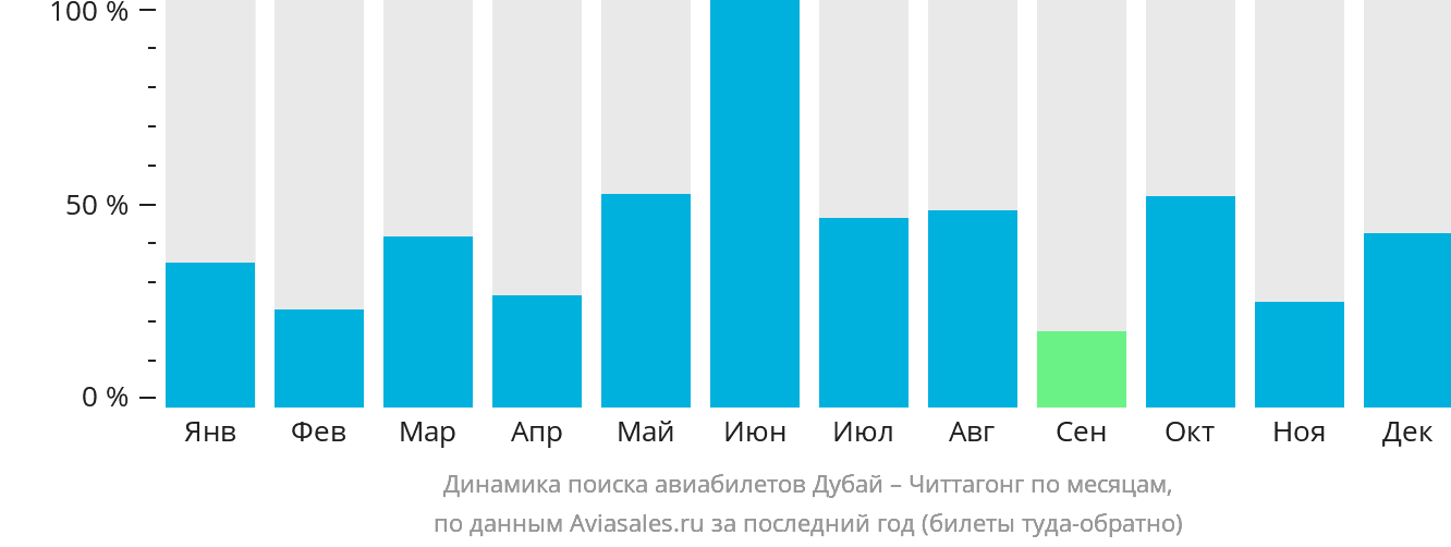 Динамика поиска авиабилетов из Дубая в Читтагонг по месяцам