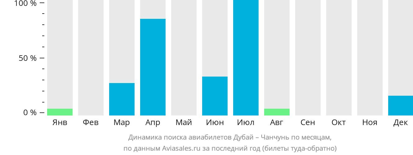 Динамика поиска авиабилетов из Дубая в Чанчунь по месяцам