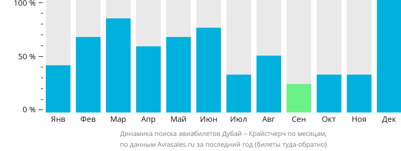 Динамика поиска авиабилетов из Дубая в Крайстчерч по месяцам