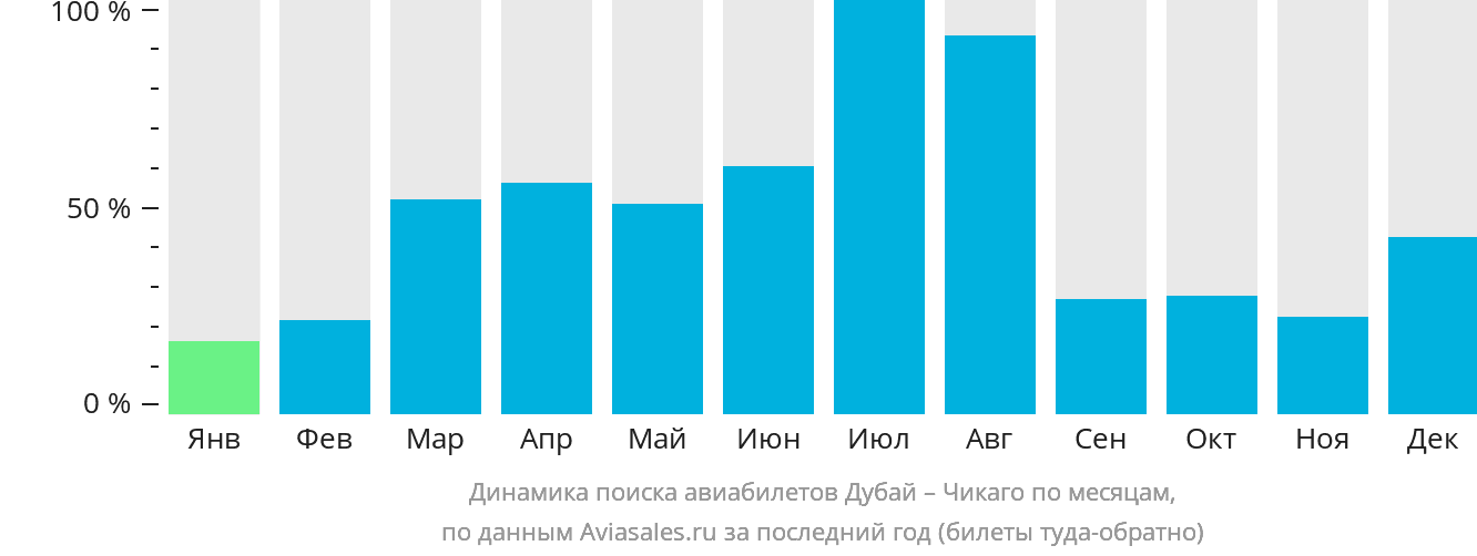 Динамика поиска авиабилетов из Дубая в Чикаго по месяцам
