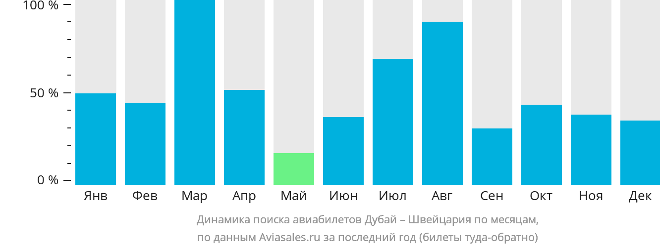 Динамика поиска авиабилетов из Дубая в Швейцарию по месяцам