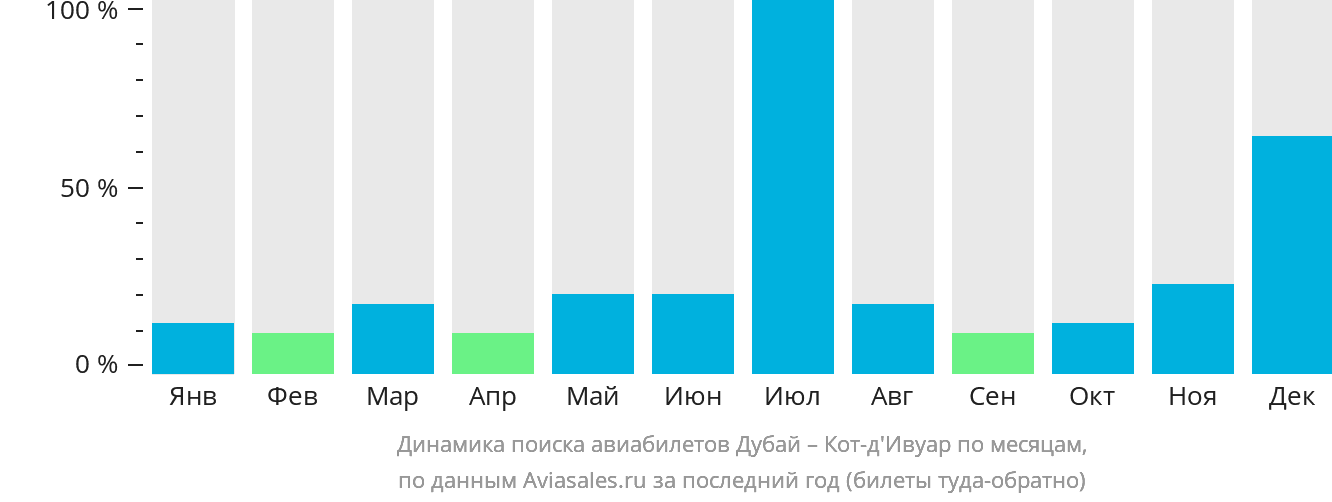 Динамика поиска авиабилетов из Дубая в Кот-д'Ивуар по месяцам