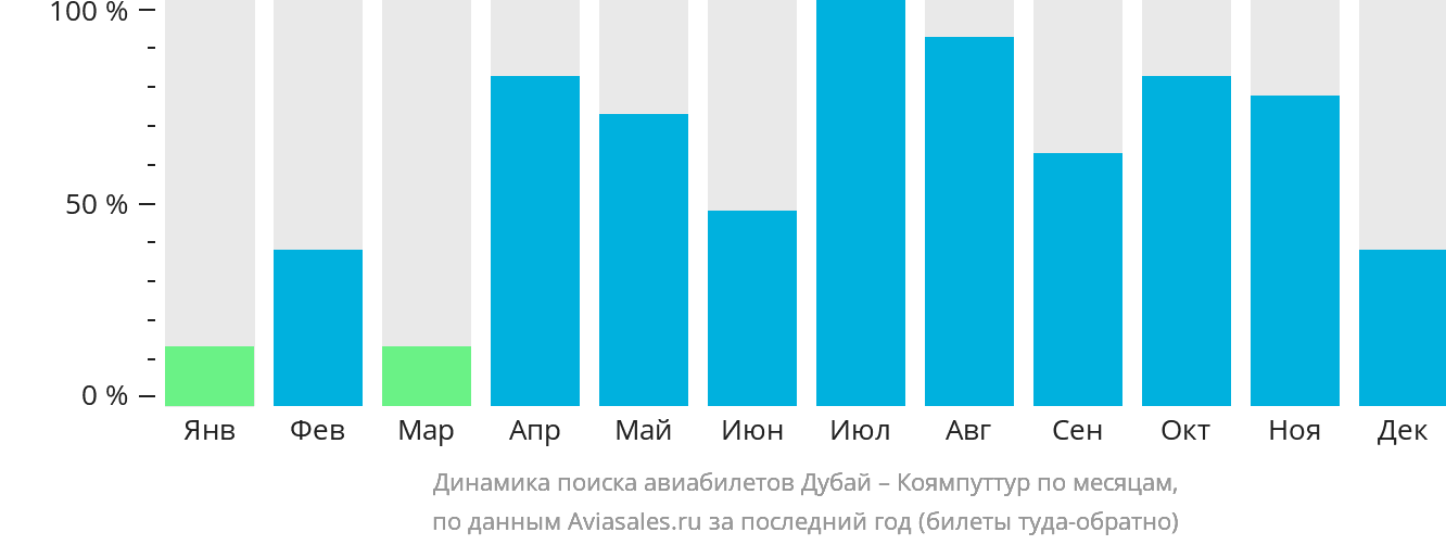 Динамика поиска авиабилетов из Дубая в Коямпуттур по месяцам