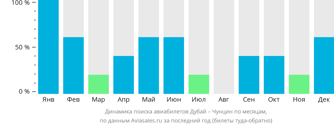 Динамика поиска авиабилетов из Дубая в Чунцин по месяцам