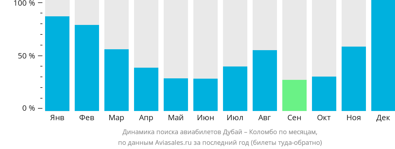 Динамика поиска авиабилетов из Дубая в Коломбо по месяцам
