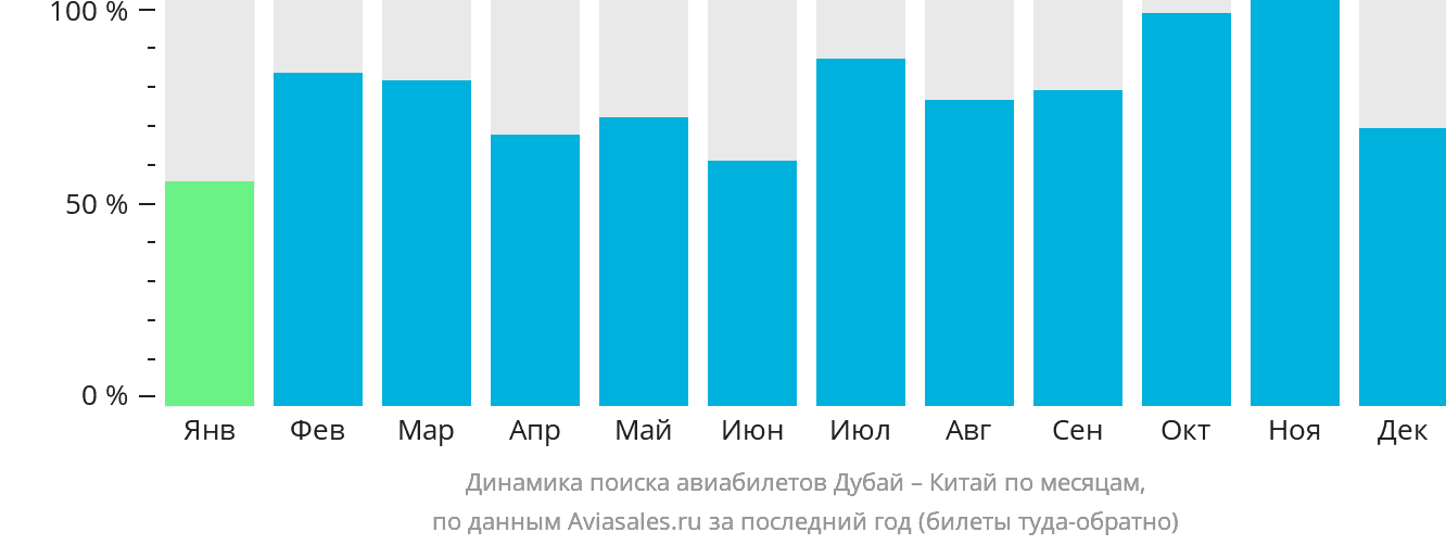 Динамика поиска авиабилетов из Дубая в Китай по месяцам