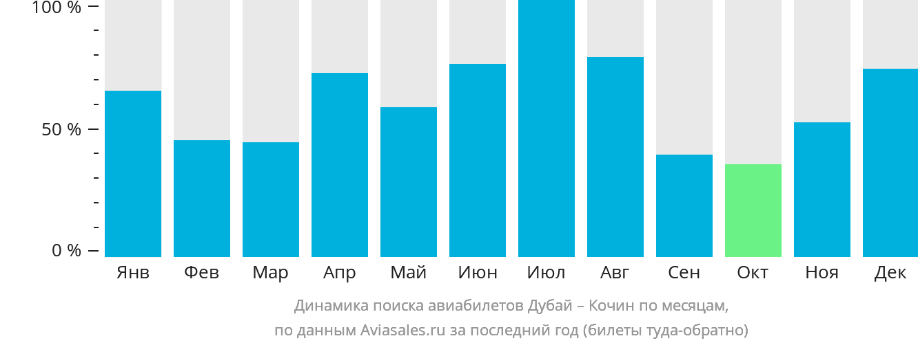 Динамика поиска авиабилетов из Дубая в Кочин по месяцам
