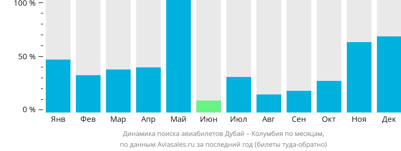 Динамика поиска авиабилетов из Дубая в Колумбию по месяцам