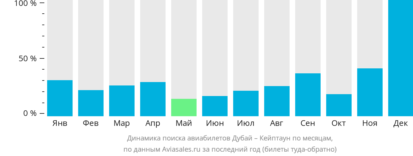 Динамика поиска авиабилетов из Дубая в Кейптаун по месяцам