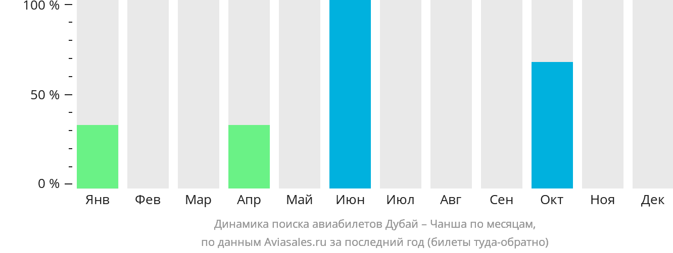 Динамика поиска авиабилетов из Дубая в Чанша по месяцам