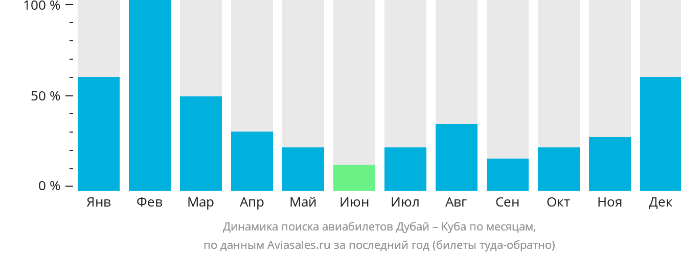 Динамика поиска авиабилетов из Дубая на Кубу по месяцам