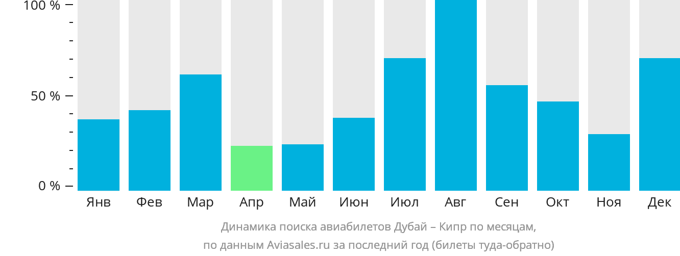 Динамика поиска авиабилетов из Дубая на Кипр по месяцам
