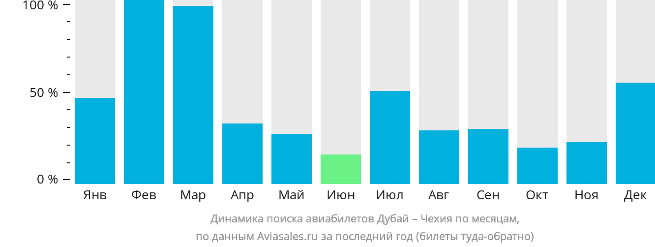 Динамика поиска авиабилетов из Дубая в Чехию по месяцам