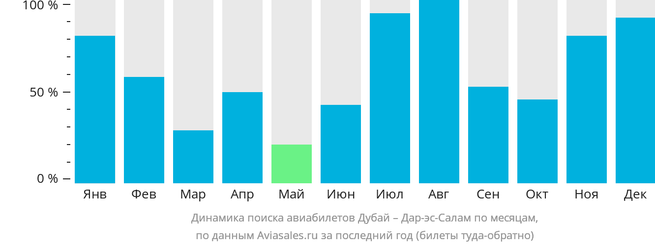 Динамика поиска авиабилетов из Дубая в Дар-эс-Салам по месяцам