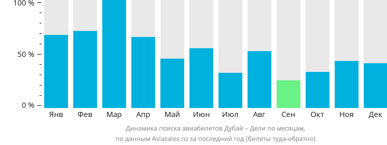 Динамика поиска авиабилетов из Дубая в Дели по месяцам