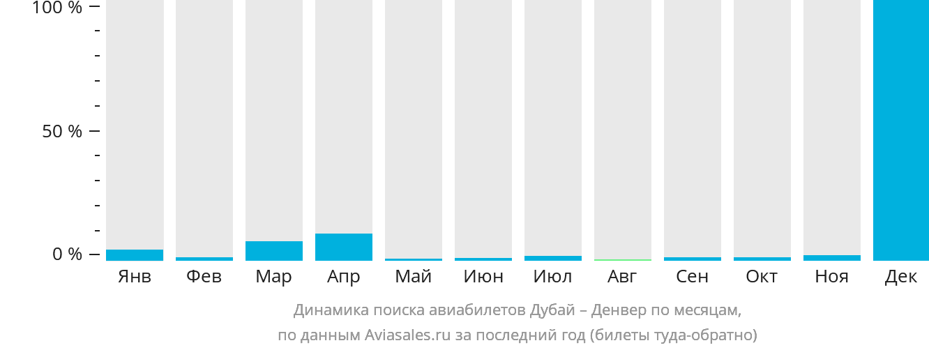 Динамика поиска авиабилетов из Дубая в Денвер по месяцам