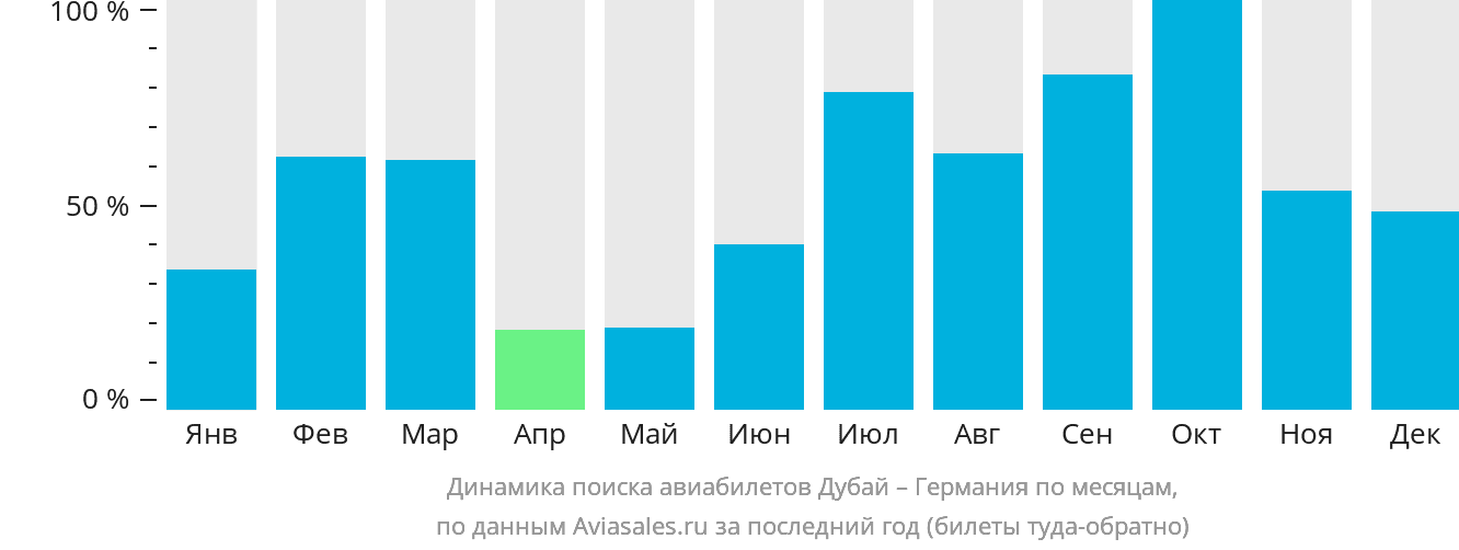 Динамика поиска авиабилетов из Дубая в Германию по месяцам